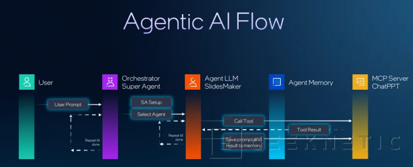 Geeknetic Intel Panther Lake, le premier PC 2 « Agentic AI »