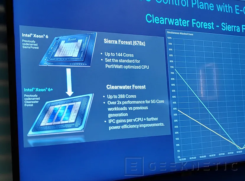 Geeknetic Xeon 6+ ClearWater Forest : double densité et CPU 3D avec 288 cœurs 3