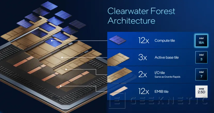 Geeknetic Xeon 6+ ClearWater Forest : double densité et CPU 3D avec 288 cœurs 5