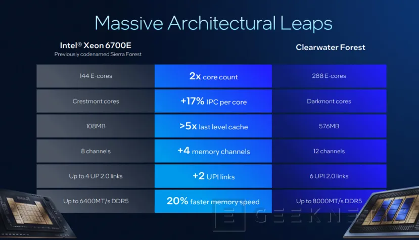 Geeknetic Xeon 6+ ClearWater Forest : double densité et CPU 3D avec 288 cœurs 12
