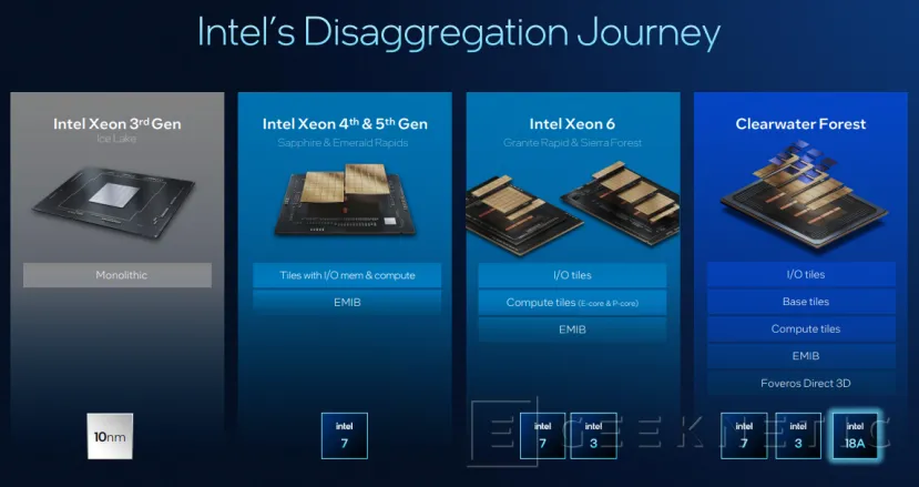 Geeknetic Xeon 6+ ClearWater Forest : double densité et CPU 3D avec 288 cœurs 6