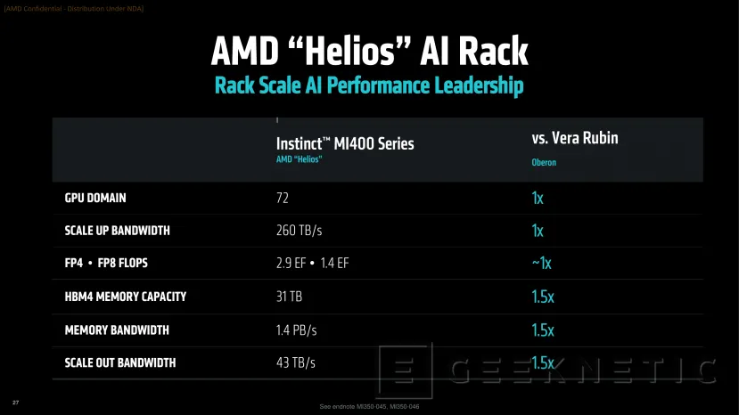 Geeknetic AMD confirme que ses accélérateurs Instinct MI450 utiliseront la technologie 2 nm de TSMC et promettent 50 % de mémoire et de bande passante en plus 2