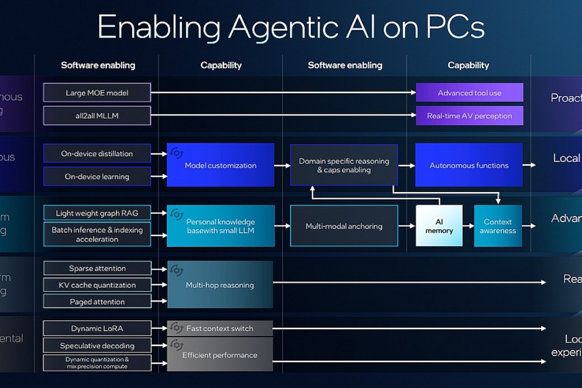 Intel Panther Lake, le premier PC « Agentic AI »