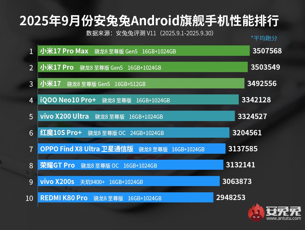 AnTuTu Benchmark septembre 2025 Qualcomm Snapdragon 8 Elite Gen 5 Xiaomi 17 Pro Max