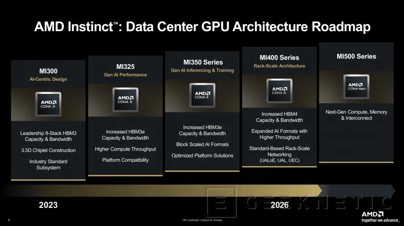 Geeknetic AMD confirme sa feuille de route accélérateur, la série MI400 doublera les performances des MI350 et MI500 disponibles en 2027 2