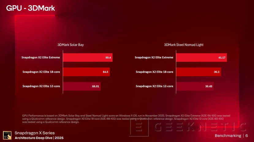 Geeknetic Snapdragon X2 Elite Extreme obtient 4 074 points au test monocœur Geekbench 6 4