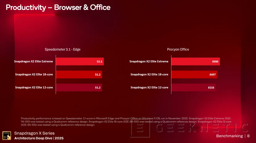 Geeknetic Snapdragon X2 Elite Extreme obtient 4 074 points au test monocœur Geekbench 6 6