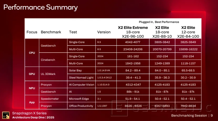 Geeknetic Snapdragon X2 Elite Extreme obtient 4 074 points au test monocœur Geekbench 6 7