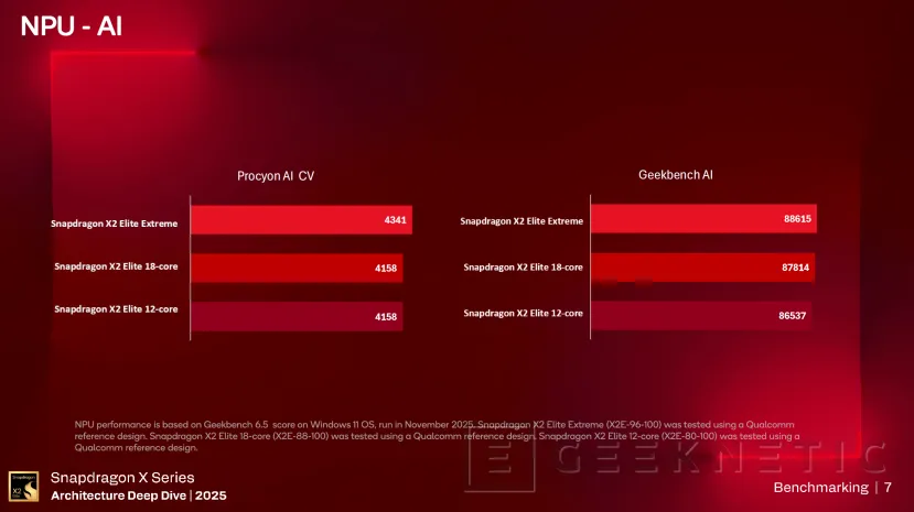 Geeknetic Snapdragon X2 Elite Extreme obtient 4 074 points au test monocœur Geekbench 6 5