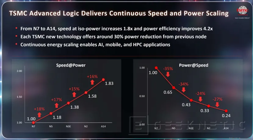 Geeknetic TSMC accélère sa feuille de route : puces 2 nm, transistors nanosheet et un bond supplémentaire en performances avec A16 et A14 2
