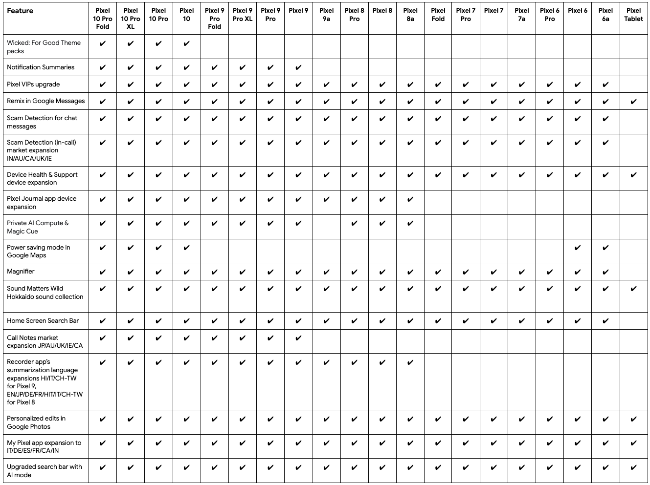 Google Pixel Drop – novembre 2025 – disponibilité des fonctionnalités