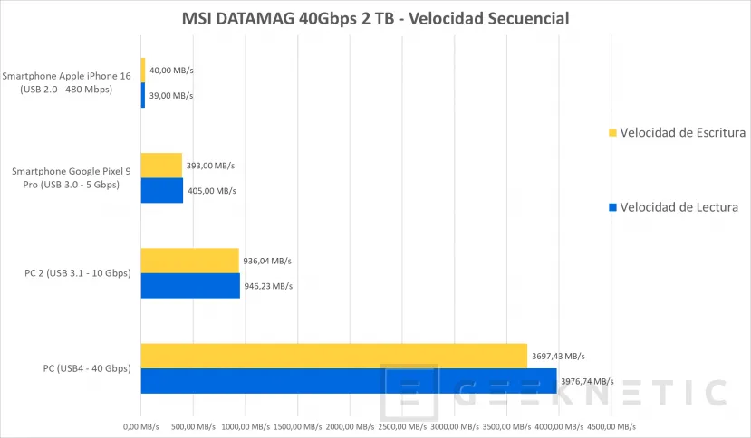 Geeknetic MSI DATAMAG 40 Gbit/s 2 To Examen 10