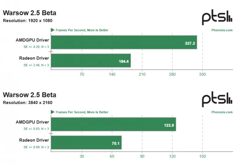 Geeknetic Linux Kernel 6.19 augmente les performances des anciens graphiques AMD Radeon de 30% 3