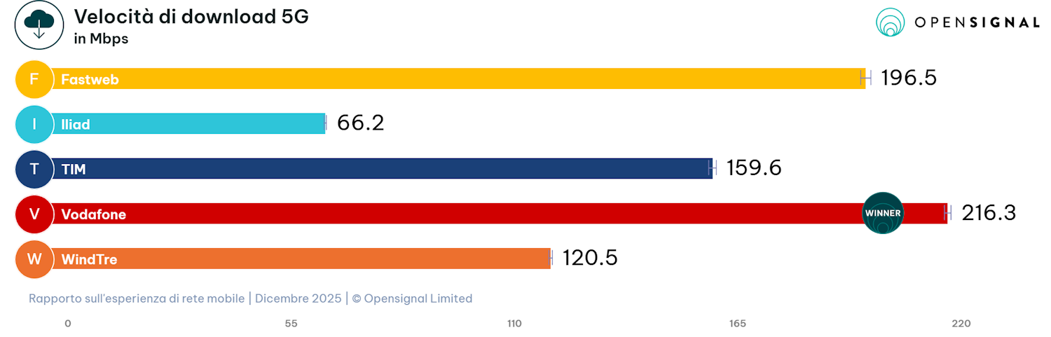 Rapport Opensignal 2025