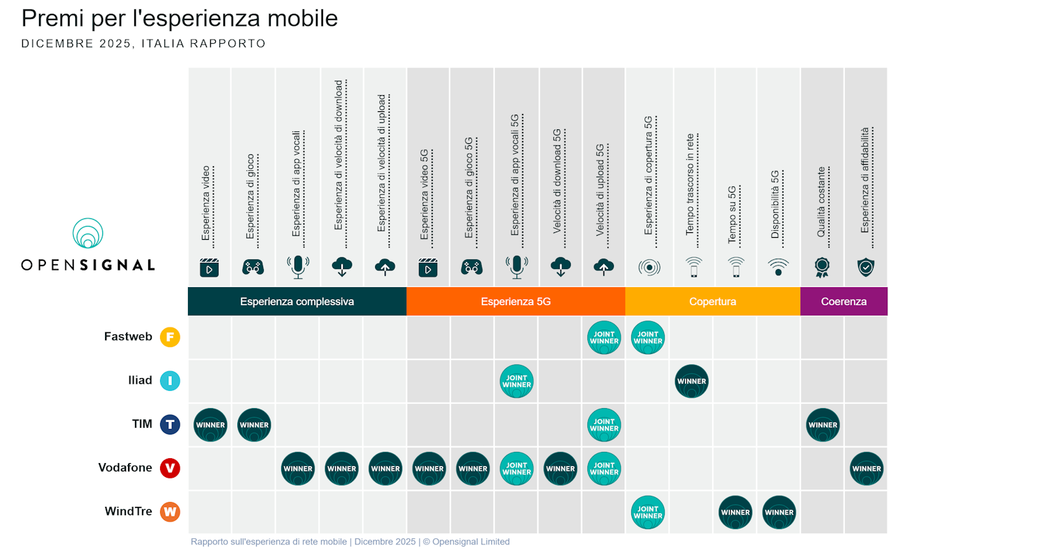 Rapport Opensignal 2025
