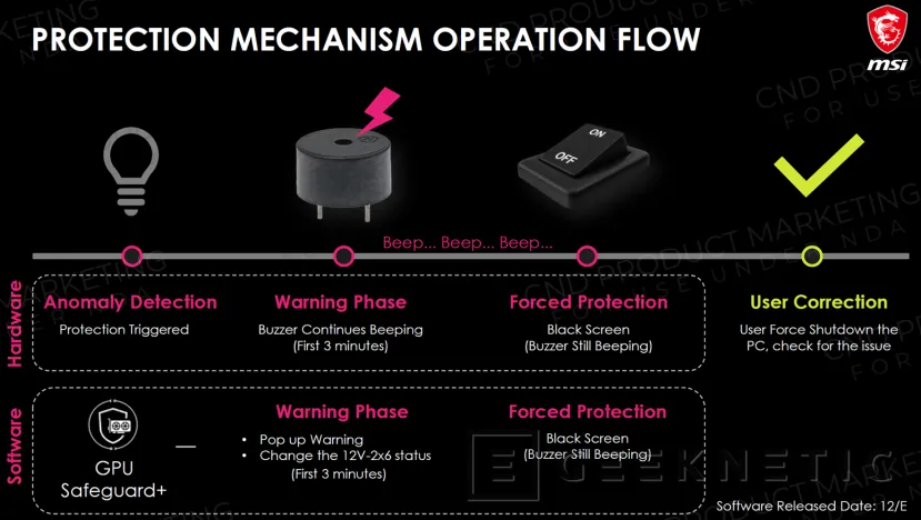 Technologie Geeknetic SAFEGUARD+ et efficacité TITANIUM dans les nouvelles alimentations hautes performances MSI 4