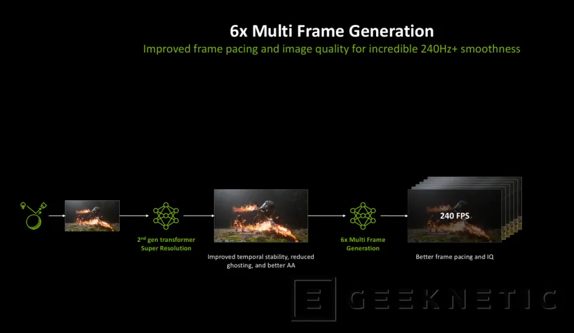 Geeknetic NVIDIA DLSS 4.5 lance le modèle Transformer de 2e génération avec Multi Frame Generation x6 pour multiplier encore les performances 7