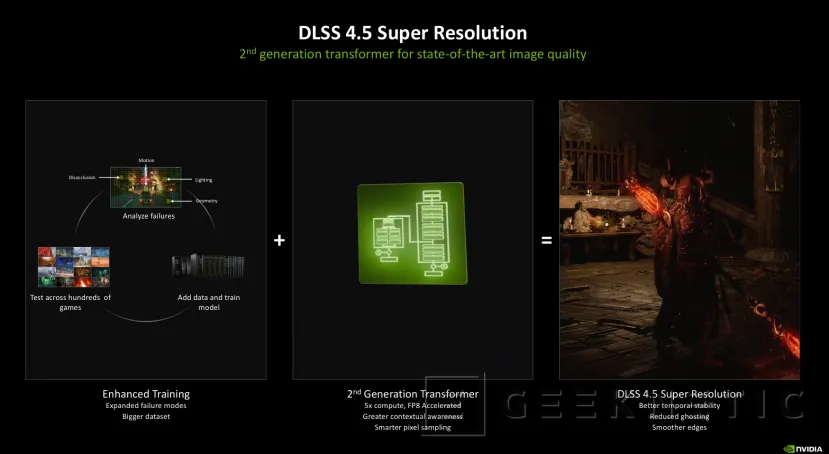 Geeknetic NVIDIA DLSS 4.5 lance le modèle Transformer de 2e génération avec Multi Frame Generation x6 pour multiplier encore les performances 2