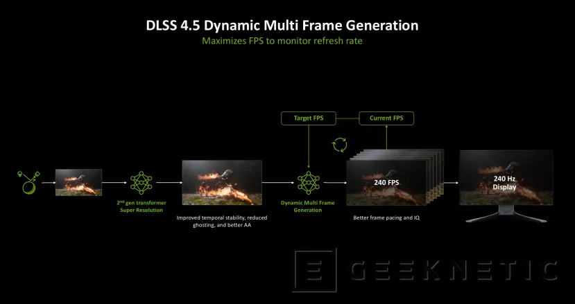 Geeknetic NVIDIA DLSS 4.5 lance le modèle Transformer de 2e génération avec Multi Frame Generation x6 pour multiplier encore les performances 9