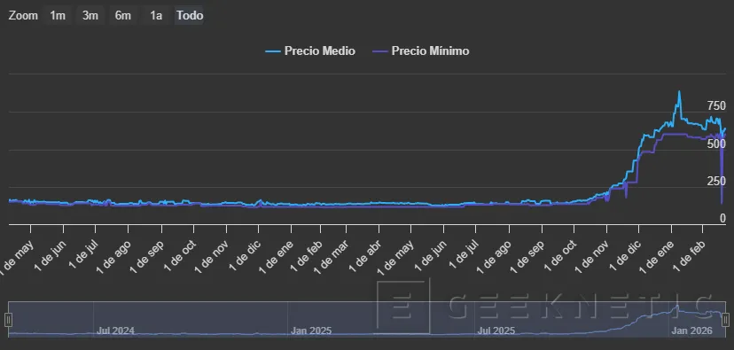 Les prix geeknetic de la RAM commencent à se détendre légèrement : tendance ou mirage ? 2