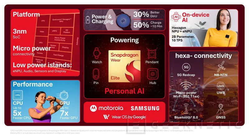 Geeknetic La révolution portable avec IA dédiée et 5G intégrée arrive avec Snapdragon Wear Elite 3