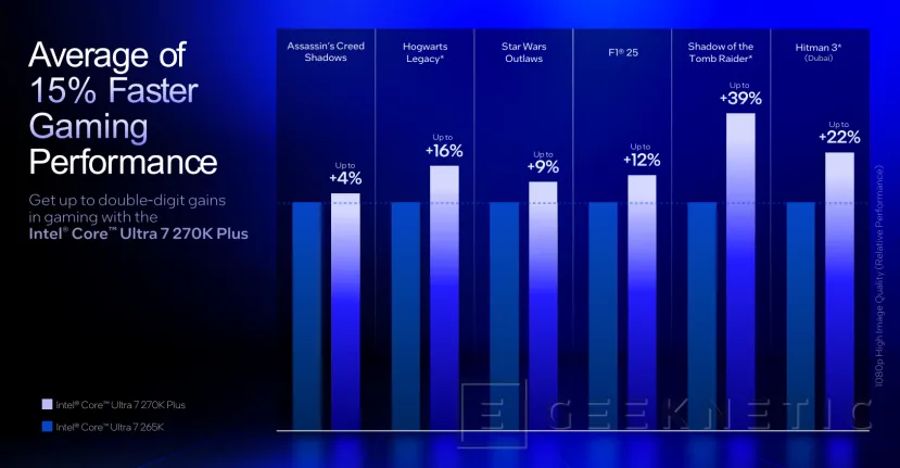 Geeknetic Le nouveau Intel Core Ultra 200S Plus arrive avec plus de cœurs et de meilleures performances dans les jeux 3