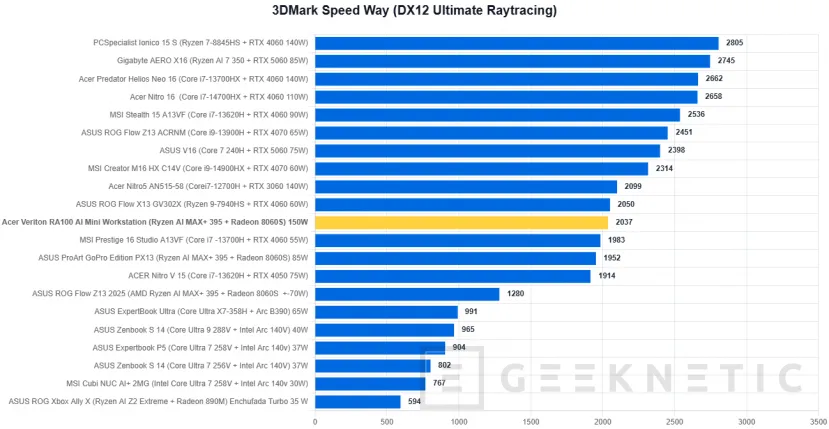 Examen de la mini station de travail Geeknetic Acer Veriton RA100 AI 23