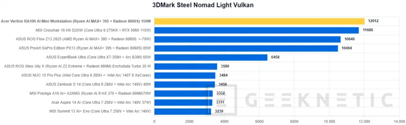 Examen de la mini station de travail Geeknetic Acer Veriton RA100 AI 21
