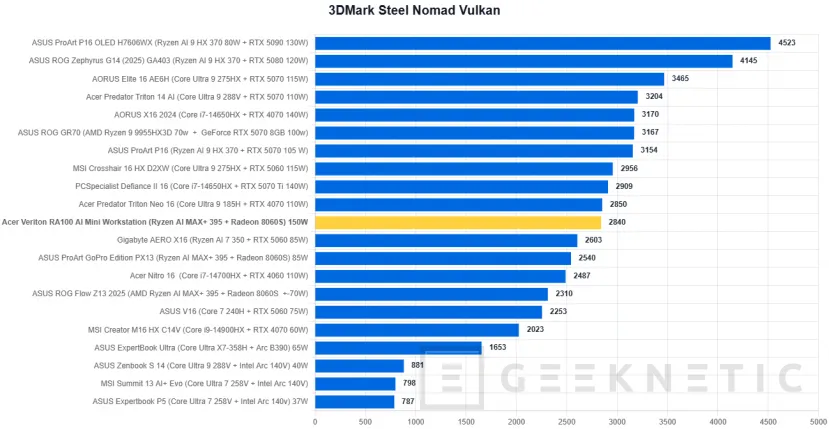 Examen de la mini station de travail Geeknetic Acer Veriton RA100 AI 22