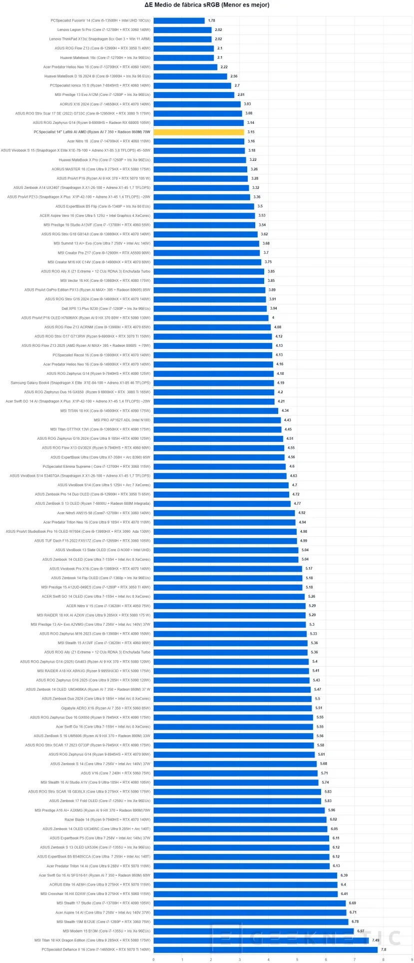 Geeknetic PCSpecialiste 14