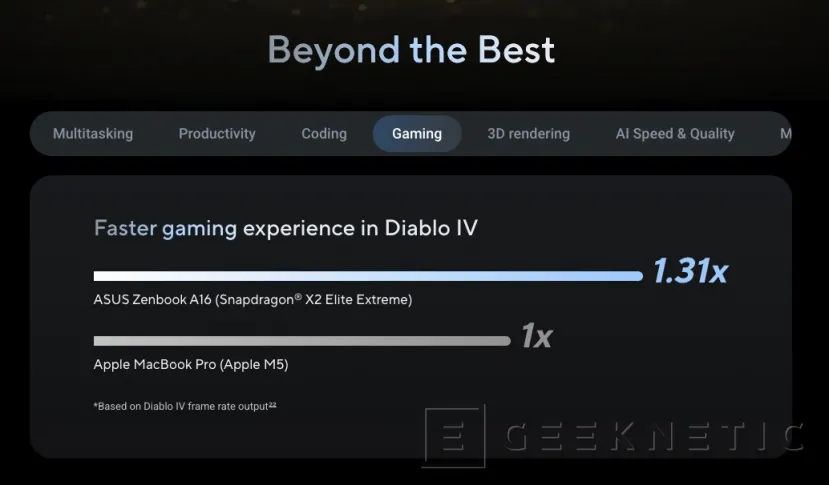 Geeknetic ASUS affirme que le Snapdragon X2 Elite Extreme du Zenbook A16 surpasse le M5 d'Apple en matière de jeu et de codage 2