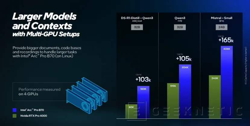 Geeknetic Intel lance les Arc Pro B70 et B65 : jusqu'à 367 TOPS et 32 Go pour maîtriser l'IA professionnelle 5
