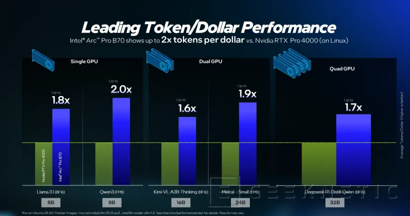 Geeknetic Intel lance les Arc Pro B70 et B65 : jusqu'à 367 TOPS et 32 Go pour maîtriser l'IA professionnelle 6
