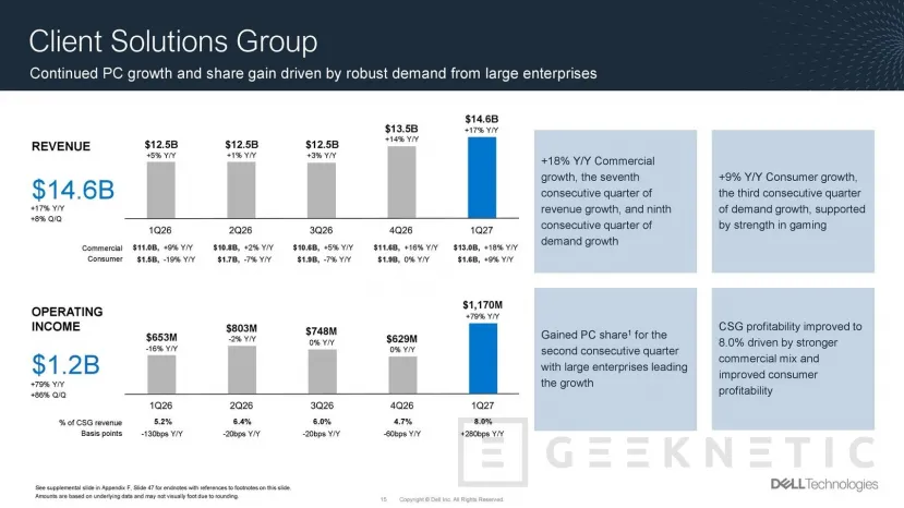 Geeknetic Dell augmente ses revenus au premier trimestre fiscal 2027 grâce aux serveurs IA et reste concentré sur son activité 2