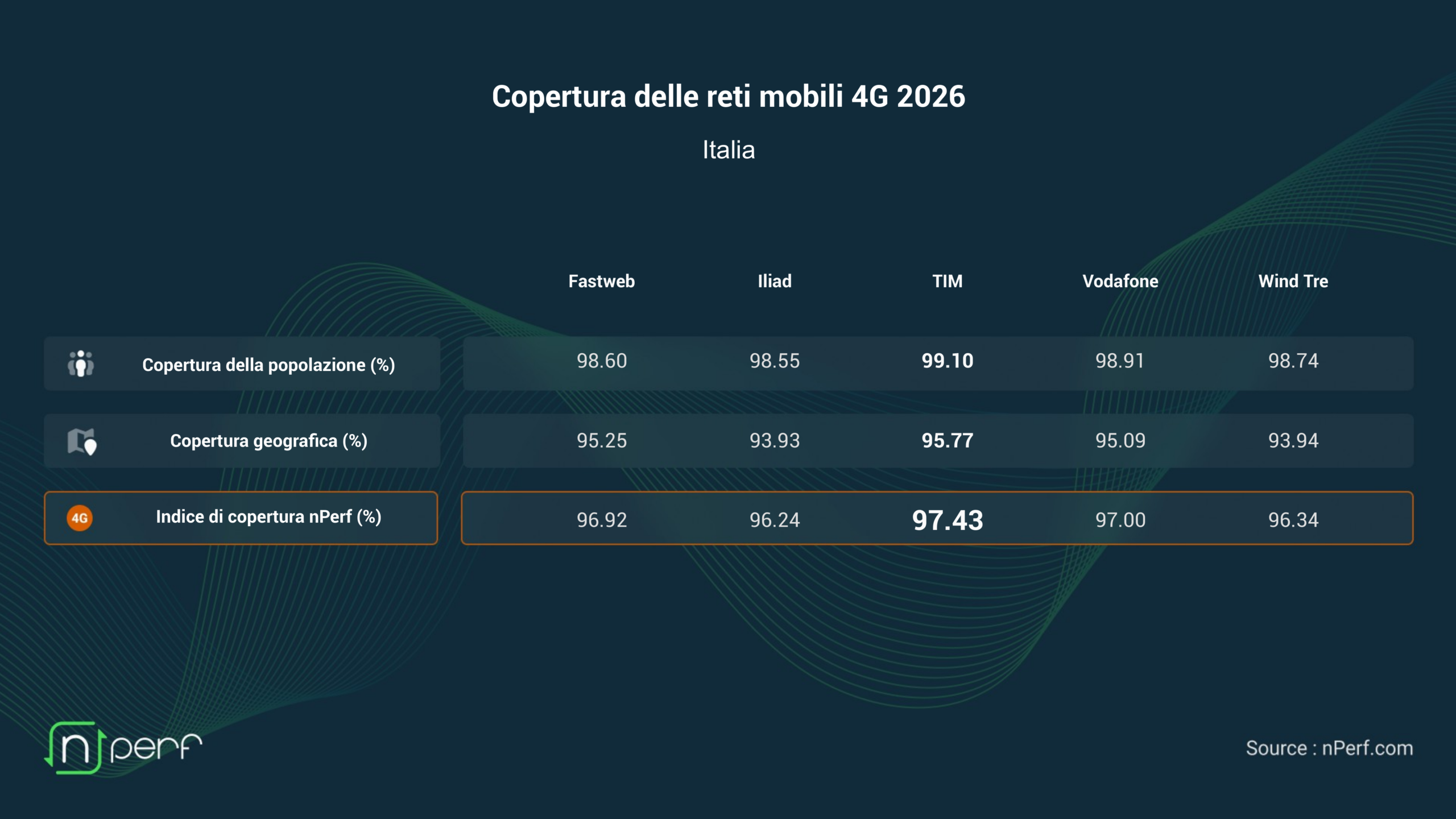 Couverture 4G nPerf